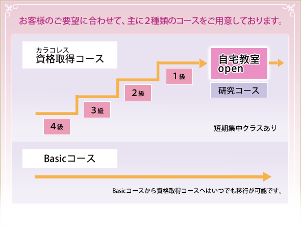 お客様のご要望に合わせて、2種類のコースをご用意しております。